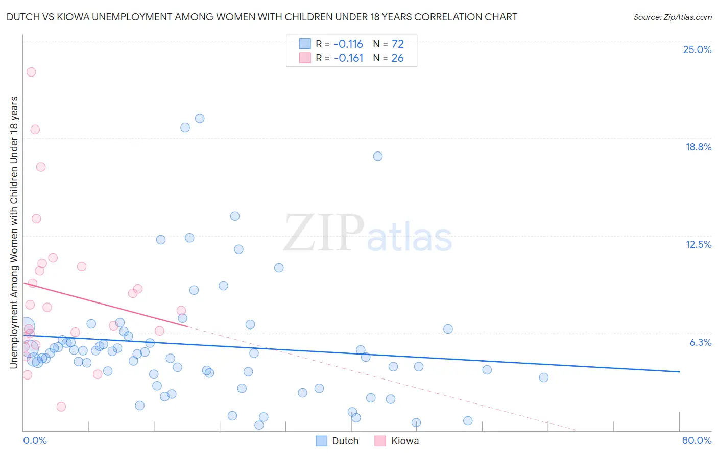 Dutch vs Kiowa Unemployment Among Women with Children Under 18 years