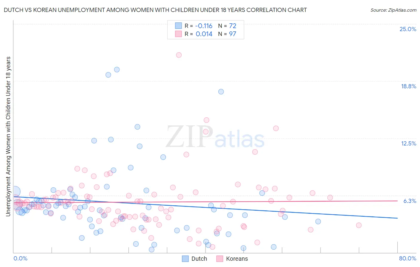 Dutch vs Korean Unemployment Among Women with Children Under 18 years