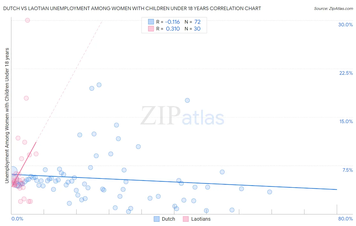 Dutch vs Laotian Unemployment Among Women with Children Under 18 years