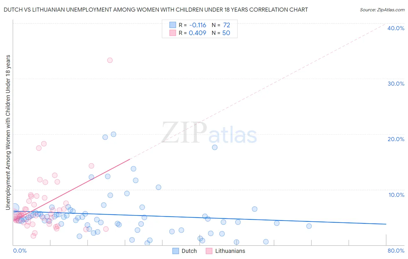 Dutch vs Lithuanian Unemployment Among Women with Children Under 18 years