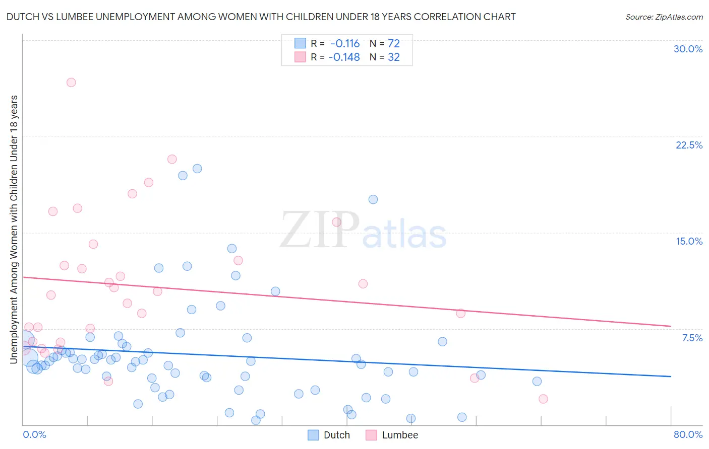 Dutch vs Lumbee Unemployment Among Women with Children Under 18 years
