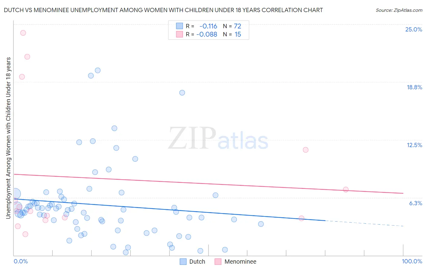 Dutch vs Menominee Unemployment Among Women with Children Under 18 years