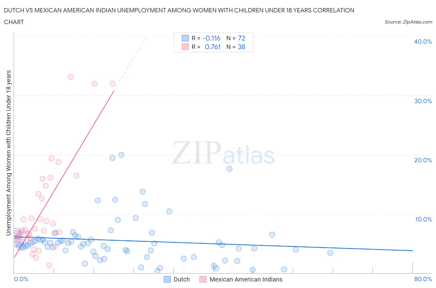 Dutch vs Mexican American Indian Unemployment Among Women with Children Under 18 years