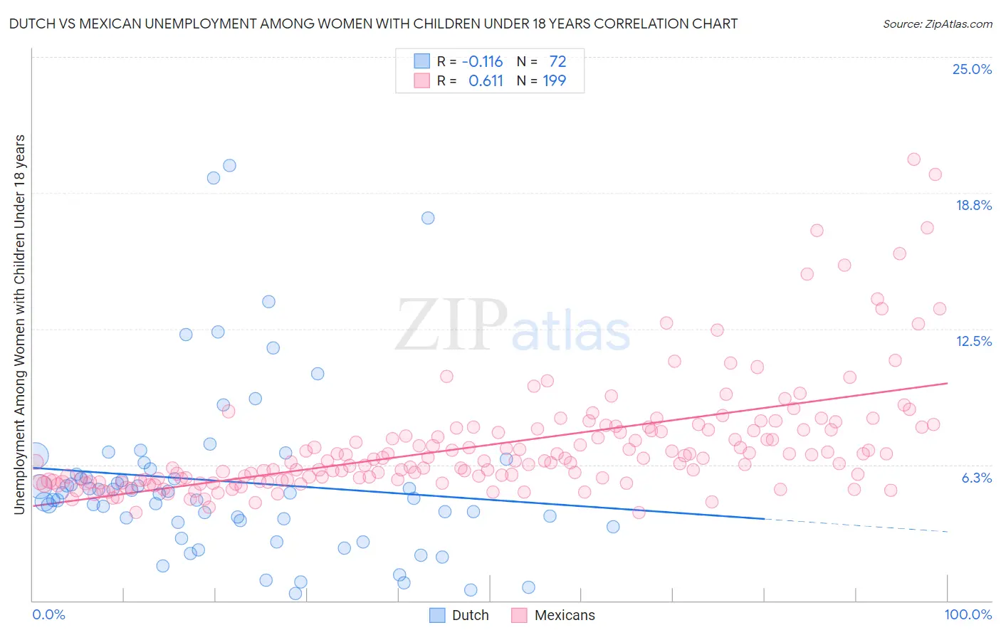 Dutch vs Mexican Unemployment Among Women with Children Under 18 years