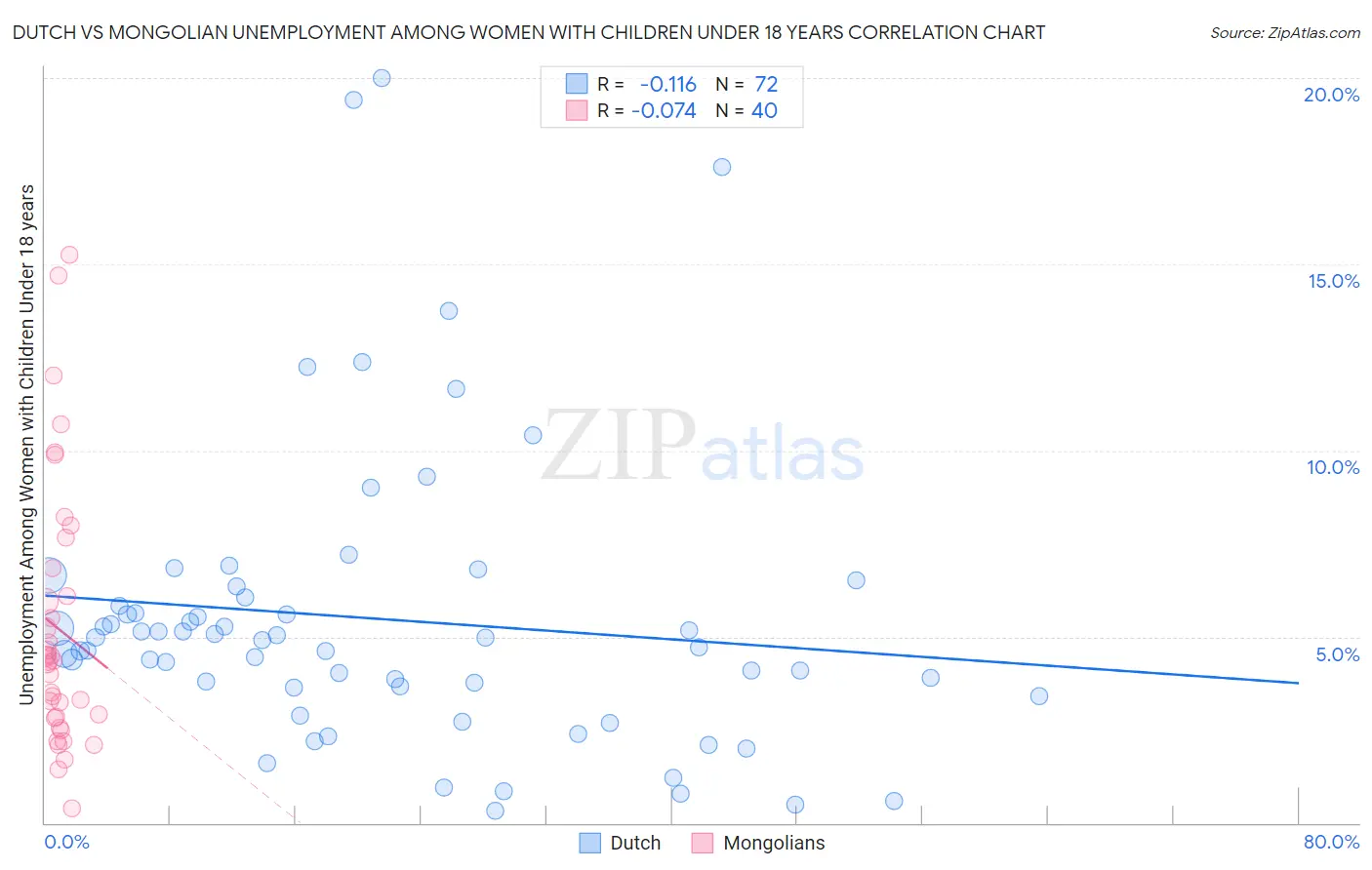 Dutch vs Mongolian Unemployment Among Women with Children Under 18 years