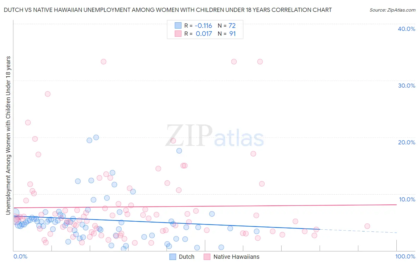 Dutch vs Native Hawaiian Unemployment Among Women with Children Under 18 years