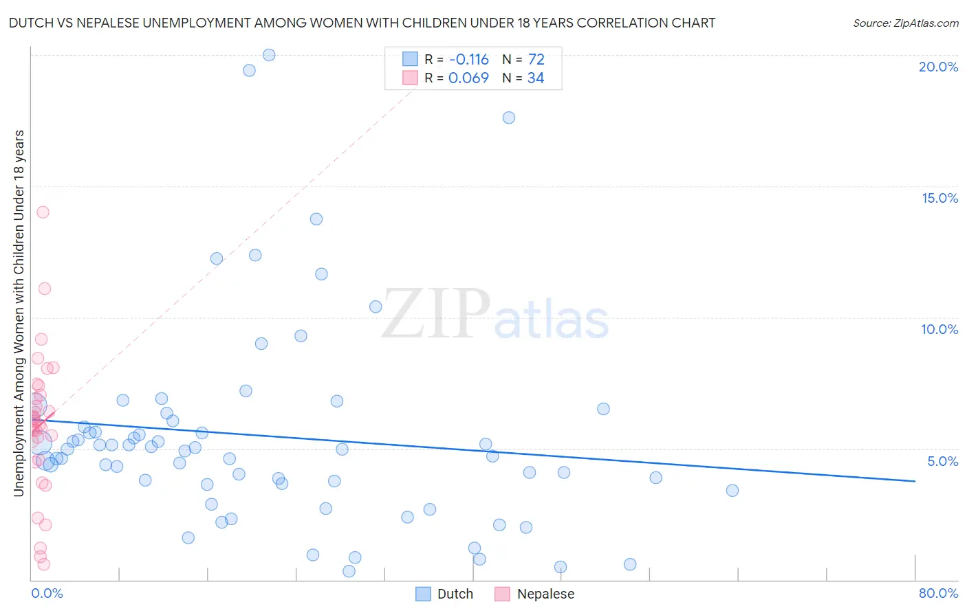 Dutch vs Nepalese Unemployment Among Women with Children Under 18 years