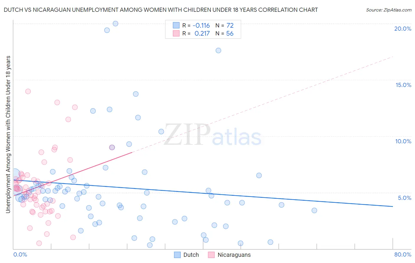 Dutch vs Nicaraguan Unemployment Among Women with Children Under 18 years