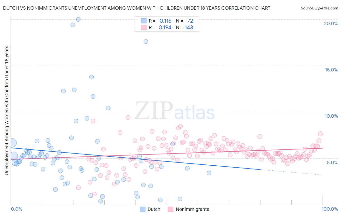 Dutch vs Nonimmigrants Unemployment Among Women with Children Under 18 years