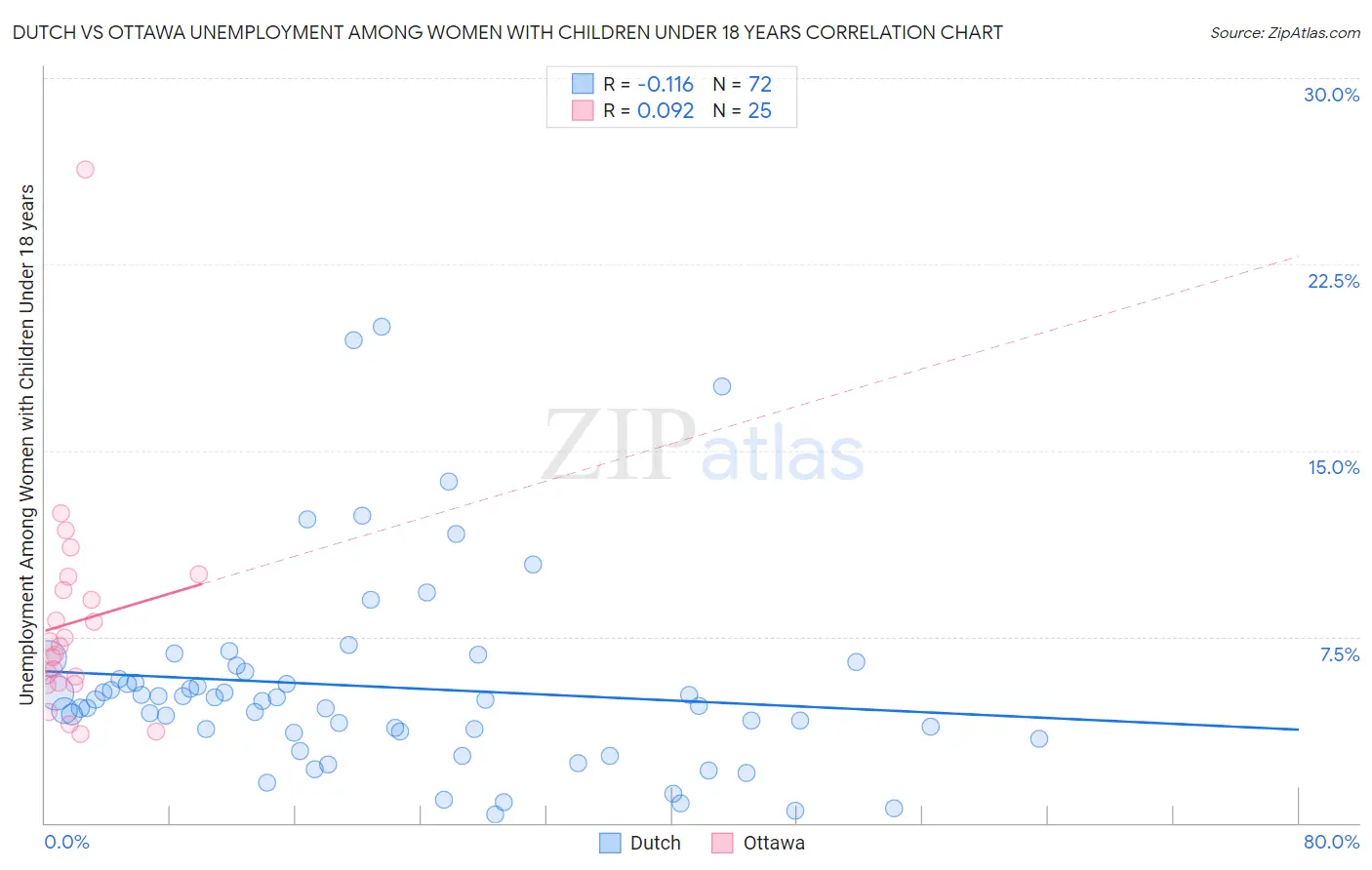 Dutch vs Ottawa Unemployment Among Women with Children Under 18 years