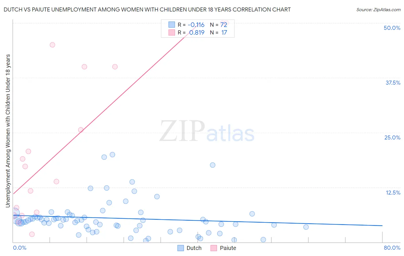 Dutch vs Paiute Unemployment Among Women with Children Under 18 years