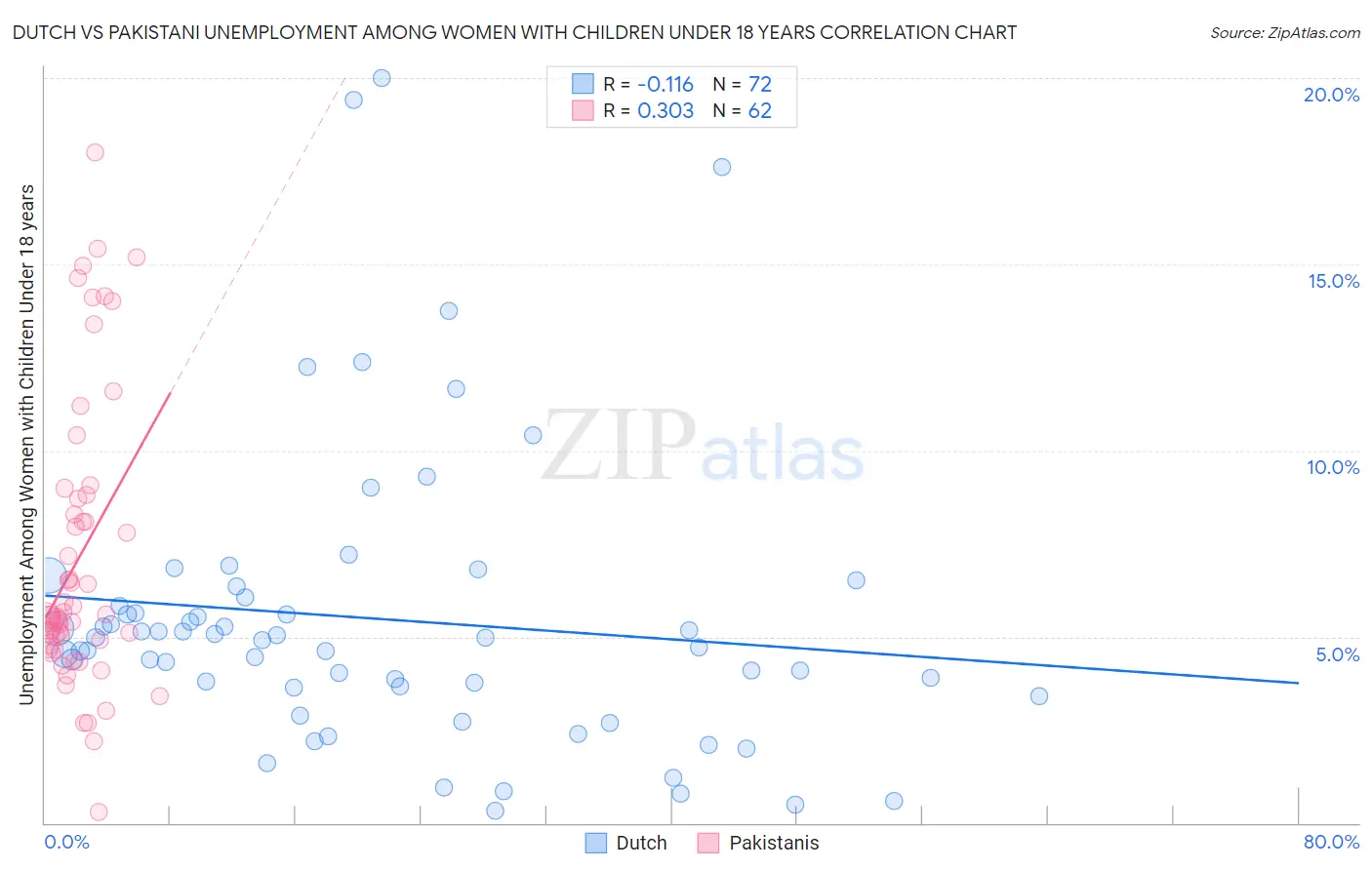 Dutch vs Pakistani Unemployment Among Women with Children Under 18 years