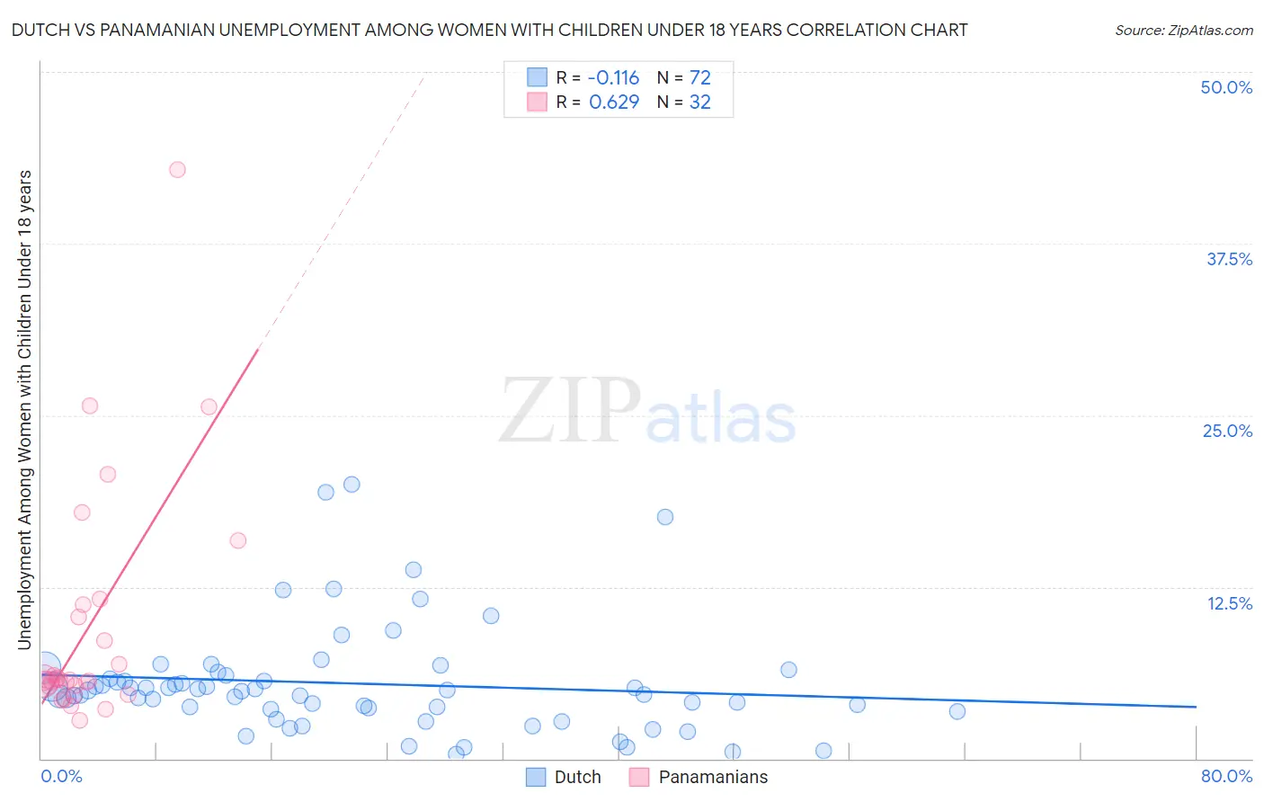 Dutch vs Panamanian Unemployment Among Women with Children Under 18 years
