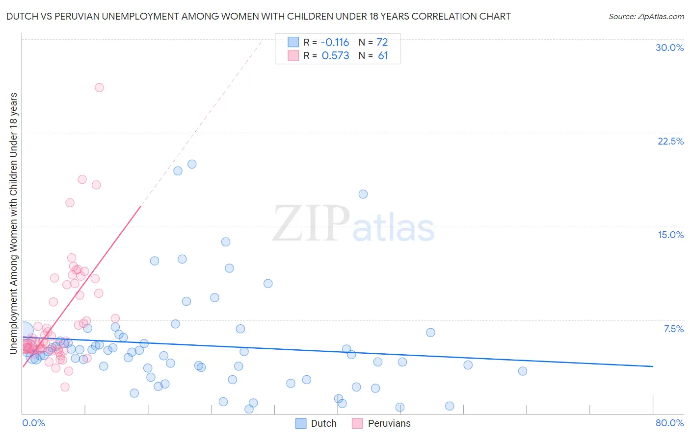 Dutch vs Peruvian Unemployment Among Women with Children Under 18 years