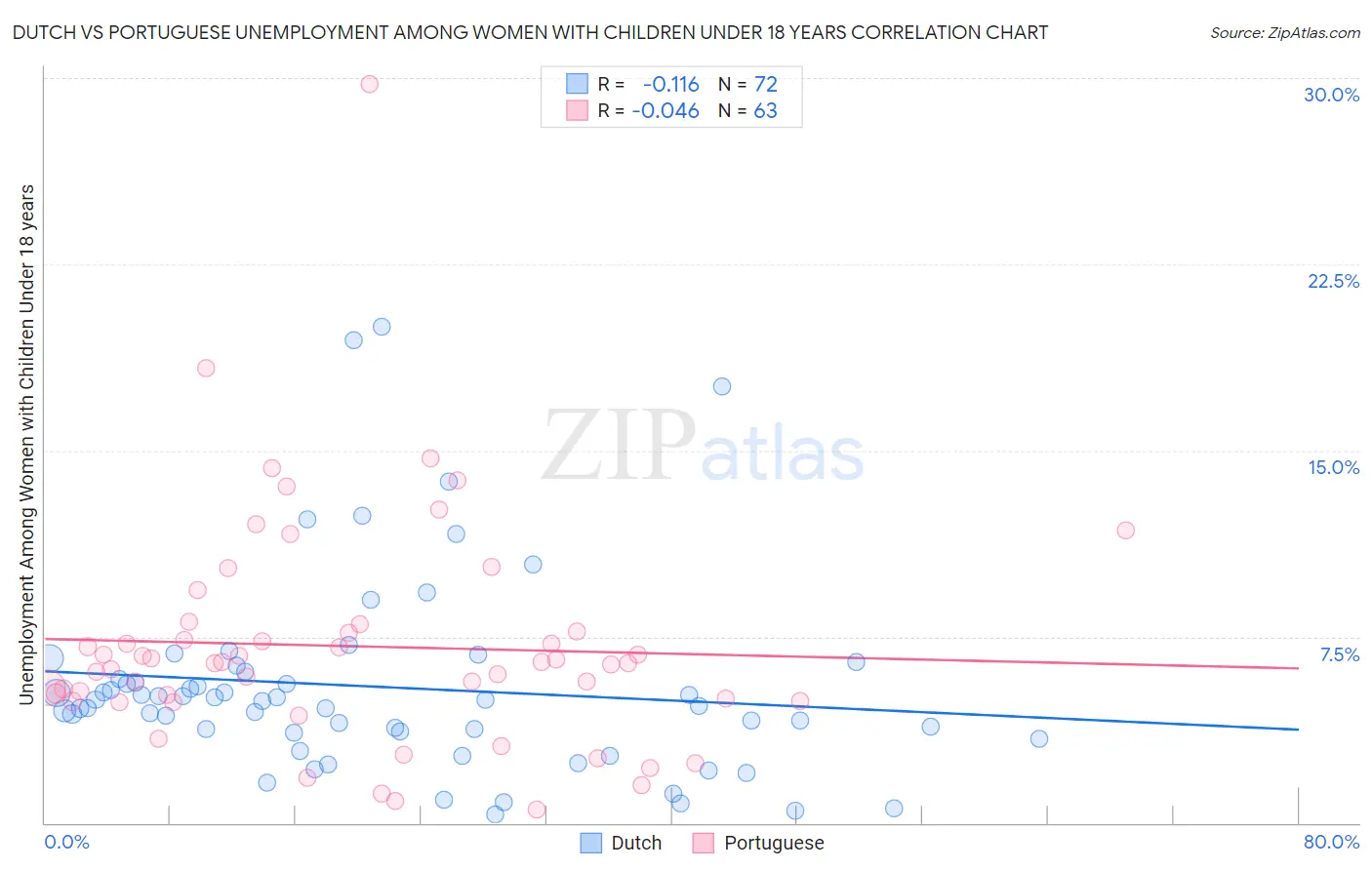 Dutch vs Portuguese Unemployment Among Women with Children Under 18 years