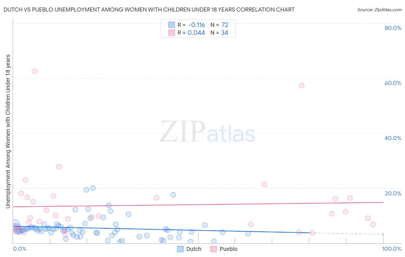 Dutch vs Pueblo Unemployment Among Women with Children Under 18 years