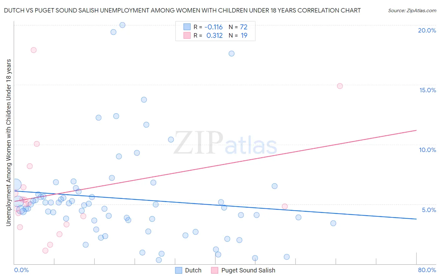 Dutch vs Puget Sound Salish Unemployment Among Women with Children Under 18 years