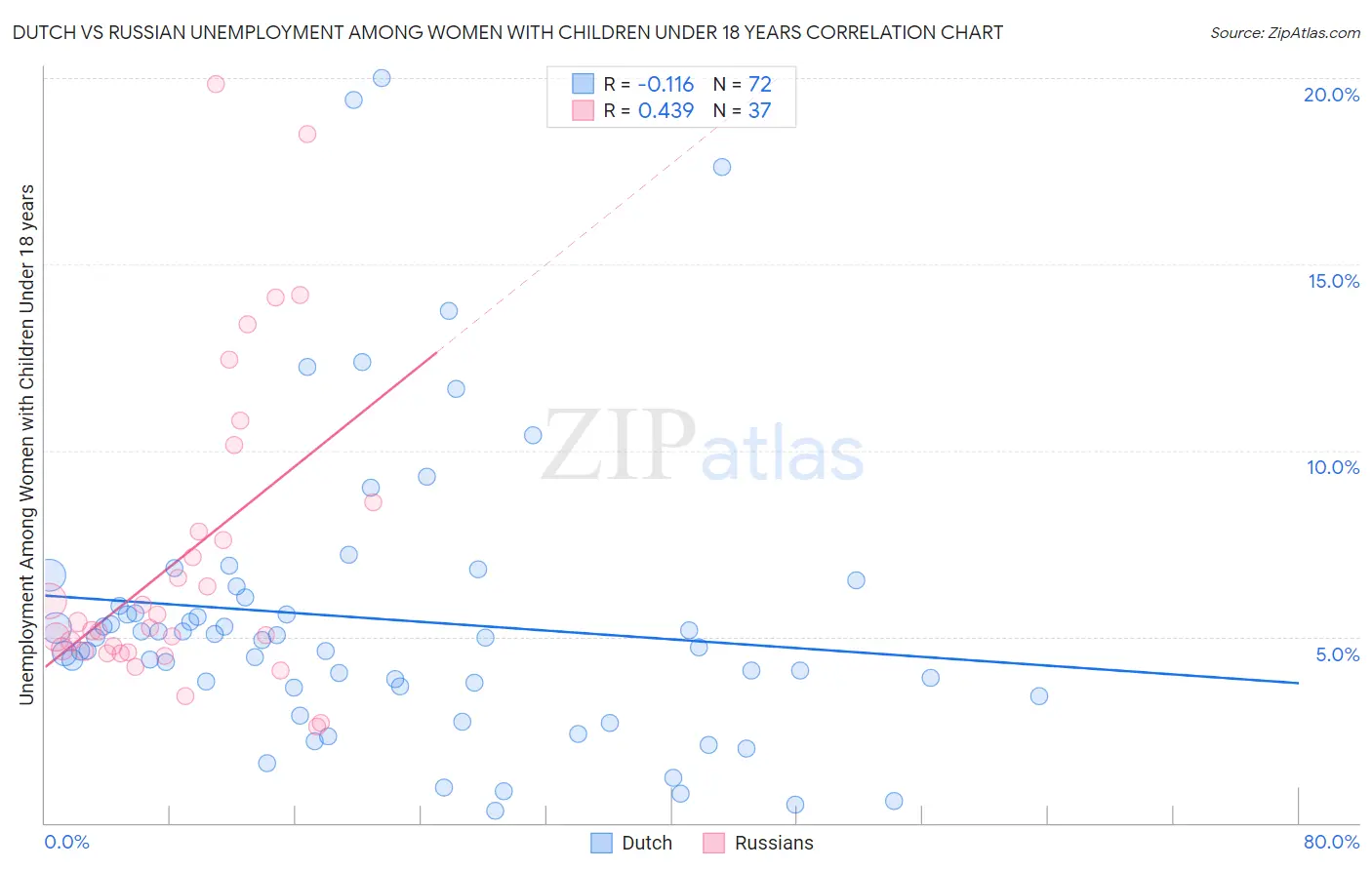 Dutch vs Russian Unemployment Among Women with Children Under 18 years