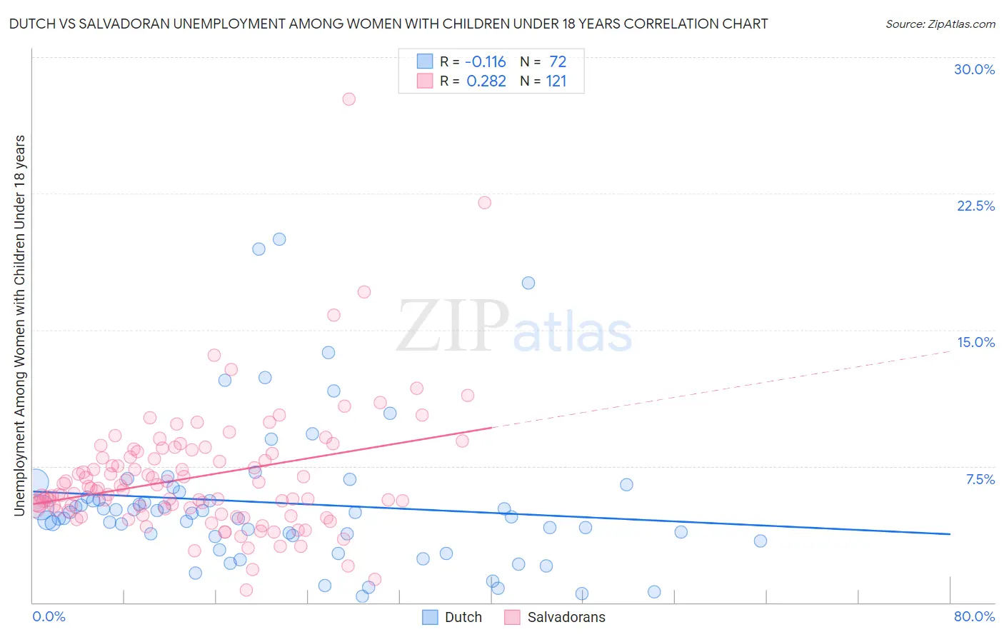 Dutch vs Salvadoran Unemployment Among Women with Children Under 18 years