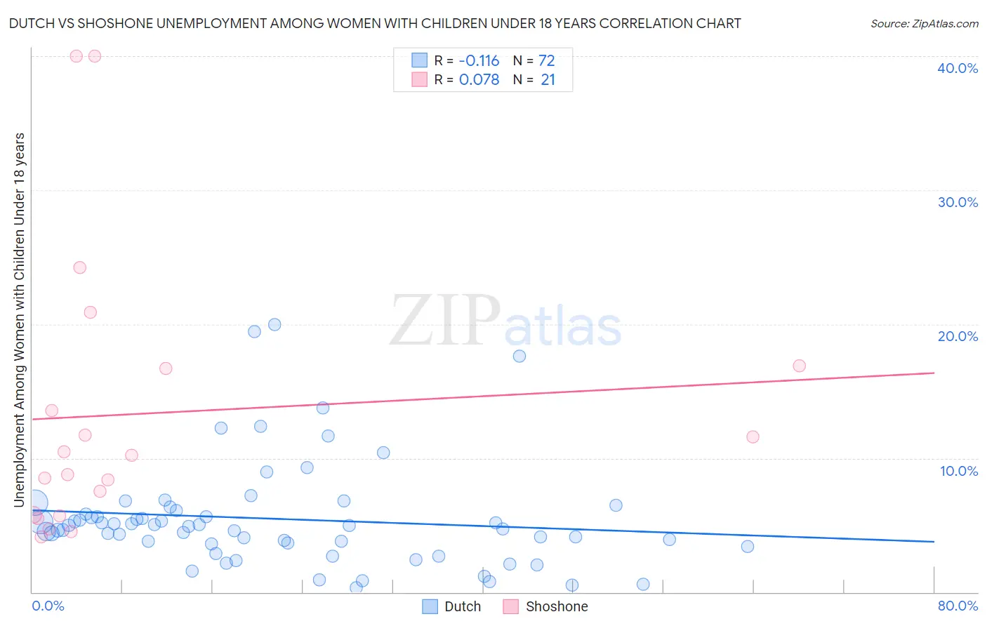 Dutch vs Shoshone Unemployment Among Women with Children Under 18 years