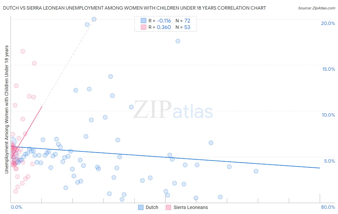 Dutch vs Sierra Leonean Unemployment Among Women with Children Under 18 years