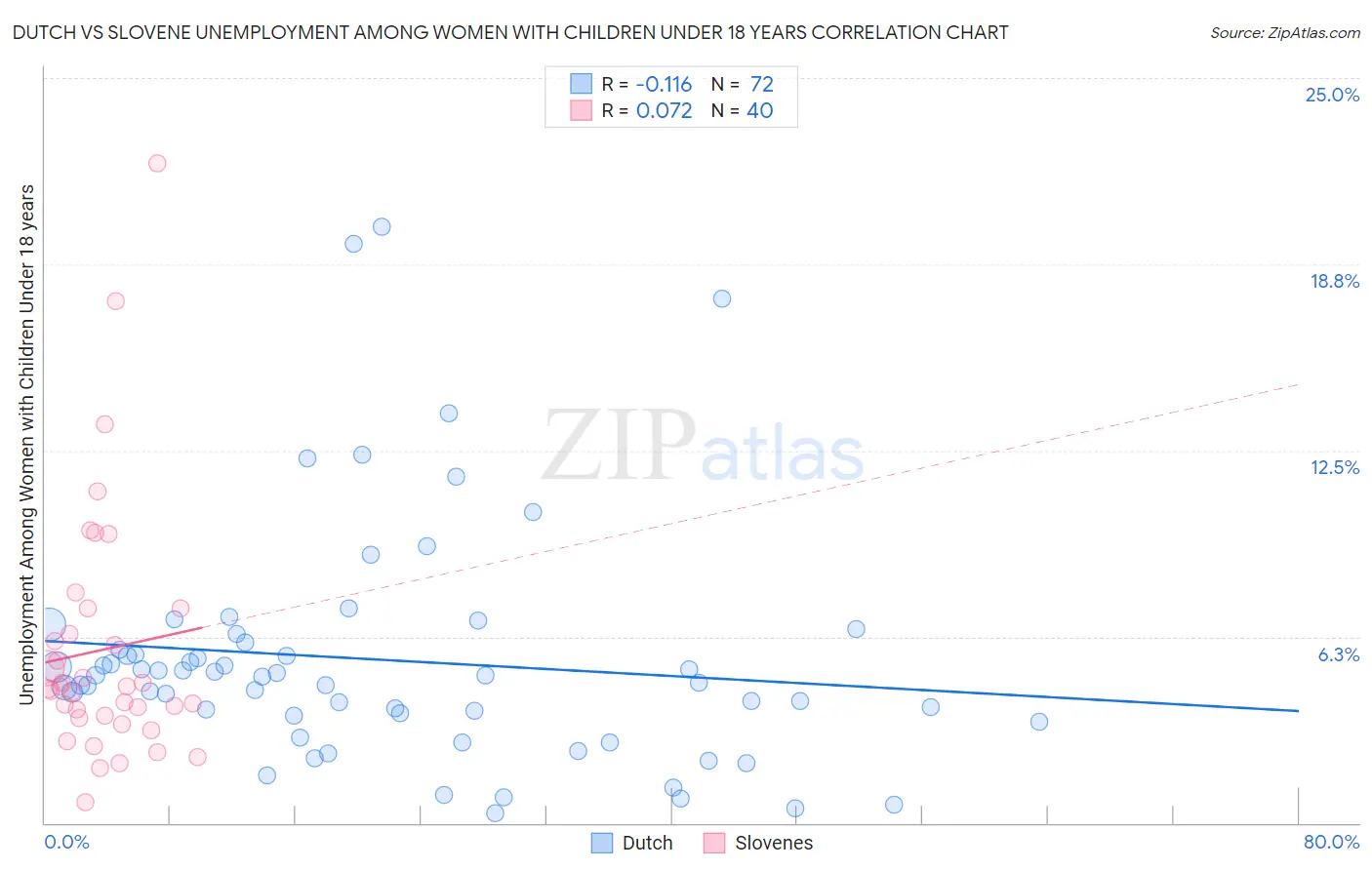 Dutch vs Slovene Unemployment Among Women with Children Under 18 years