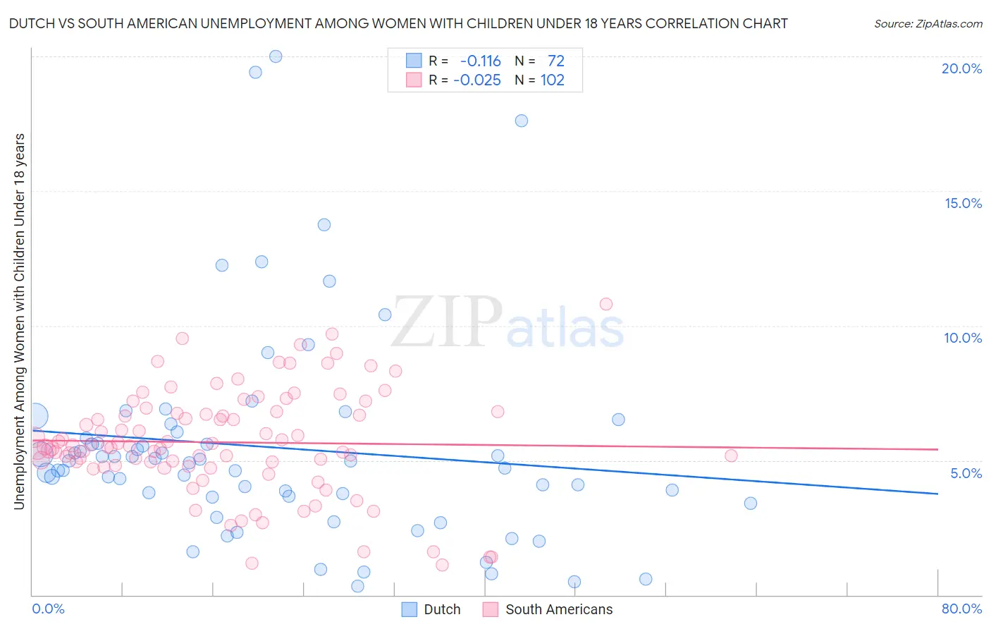 Dutch vs South American Unemployment Among Women with Children Under 18 years
