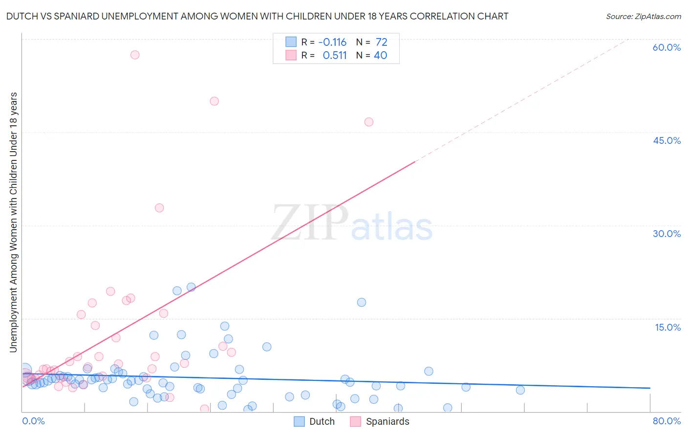 Dutch vs Spaniard Unemployment Among Women with Children Under 18 years