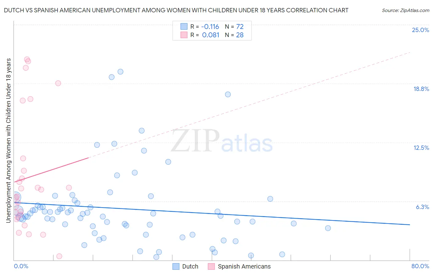 Dutch vs Spanish American Unemployment Among Women with Children Under 18 years
