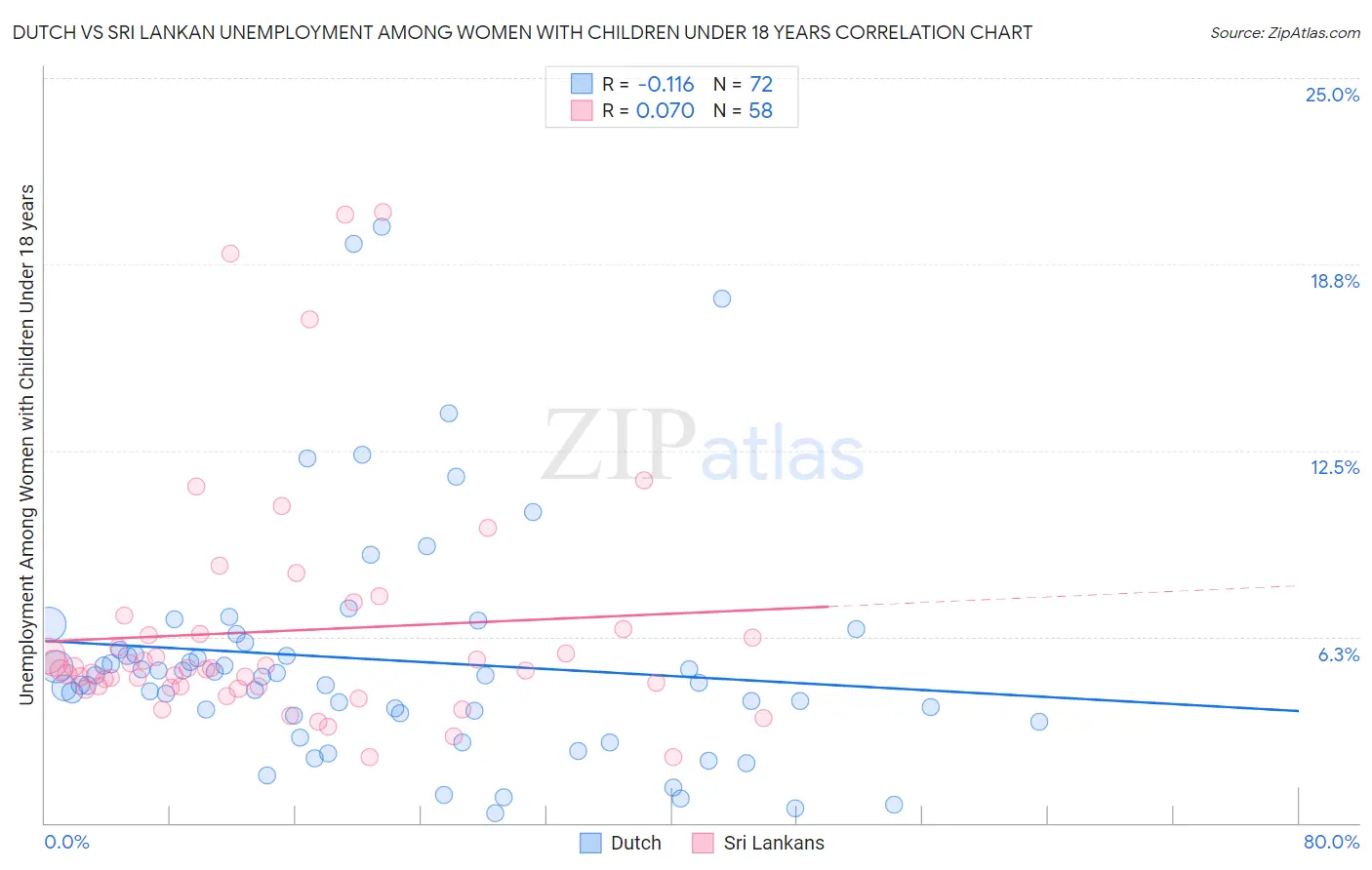 Dutch vs Sri Lankan Unemployment Among Women with Children Under 18 years