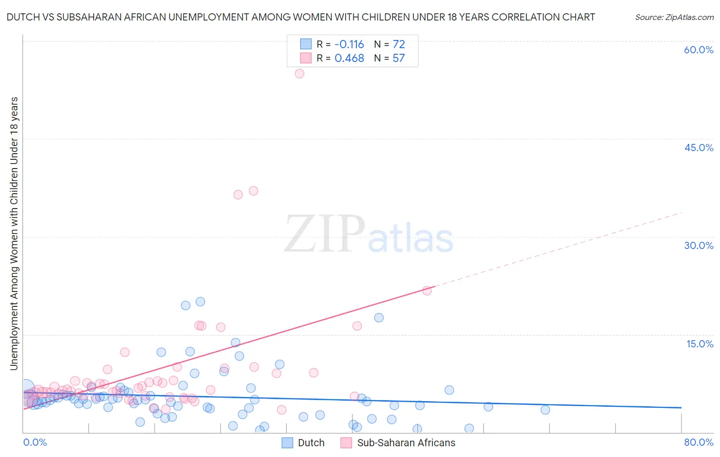 Dutch vs Subsaharan African Unemployment Among Women with Children Under 18 years