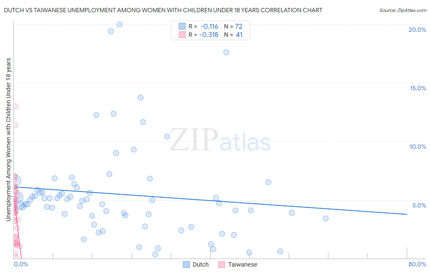 Dutch vs Taiwanese Unemployment Among Women with Children Under 18 years