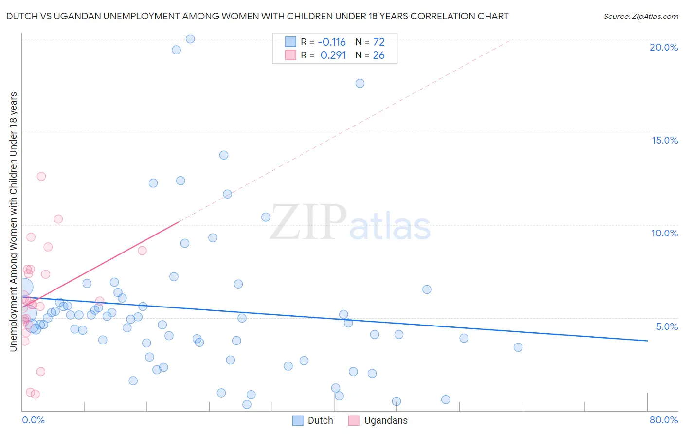 Dutch vs Ugandan Unemployment Among Women with Children Under 18 years