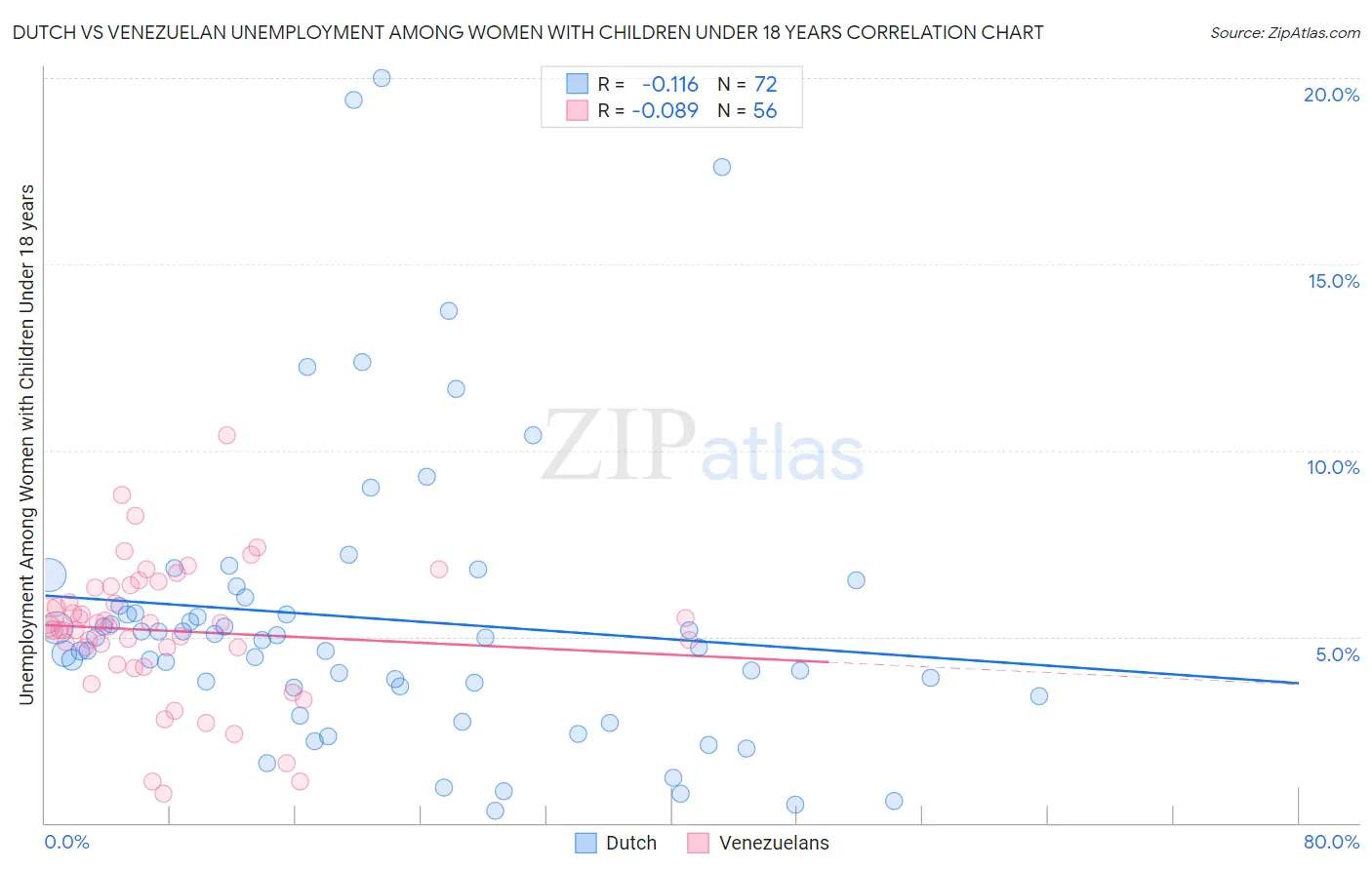 Dutch vs Venezuelan Unemployment Among Women with Children Under 18 years