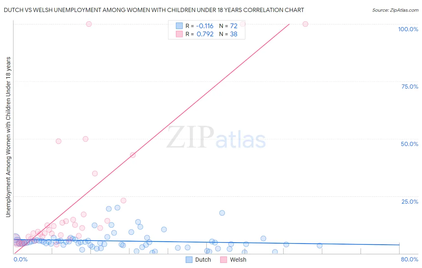 Dutch vs Welsh Unemployment Among Women with Children Under 18 years