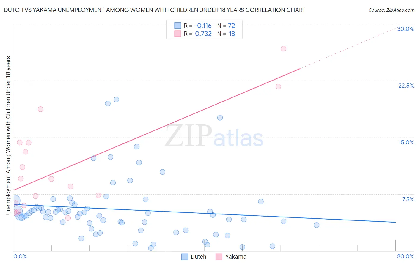 Dutch vs Yakama Unemployment Among Women with Children Under 18 years