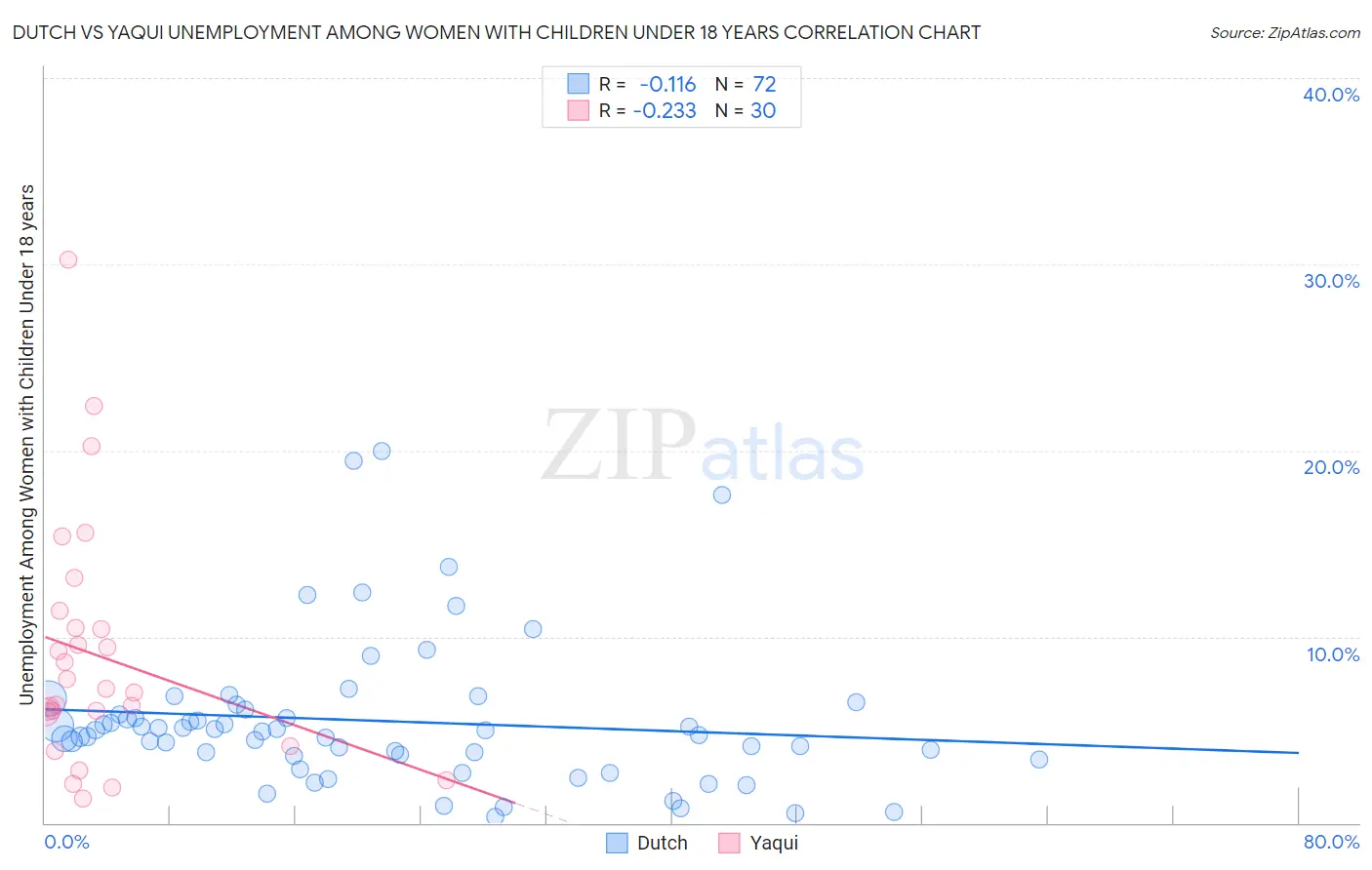Dutch vs Yaqui Unemployment Among Women with Children Under 18 years