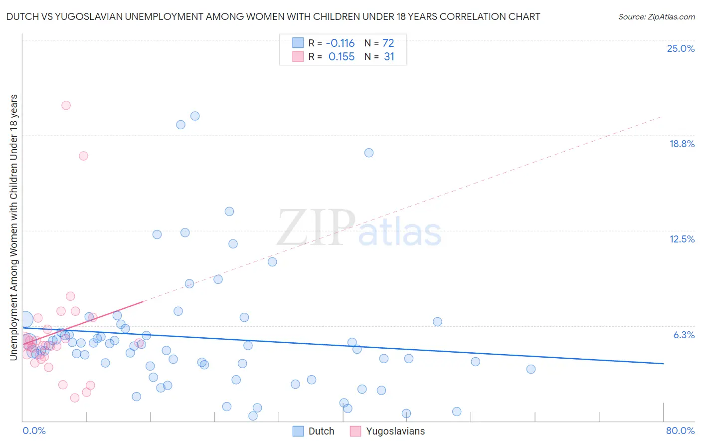 Dutch vs Yugoslavian Unemployment Among Women with Children Under 18 years