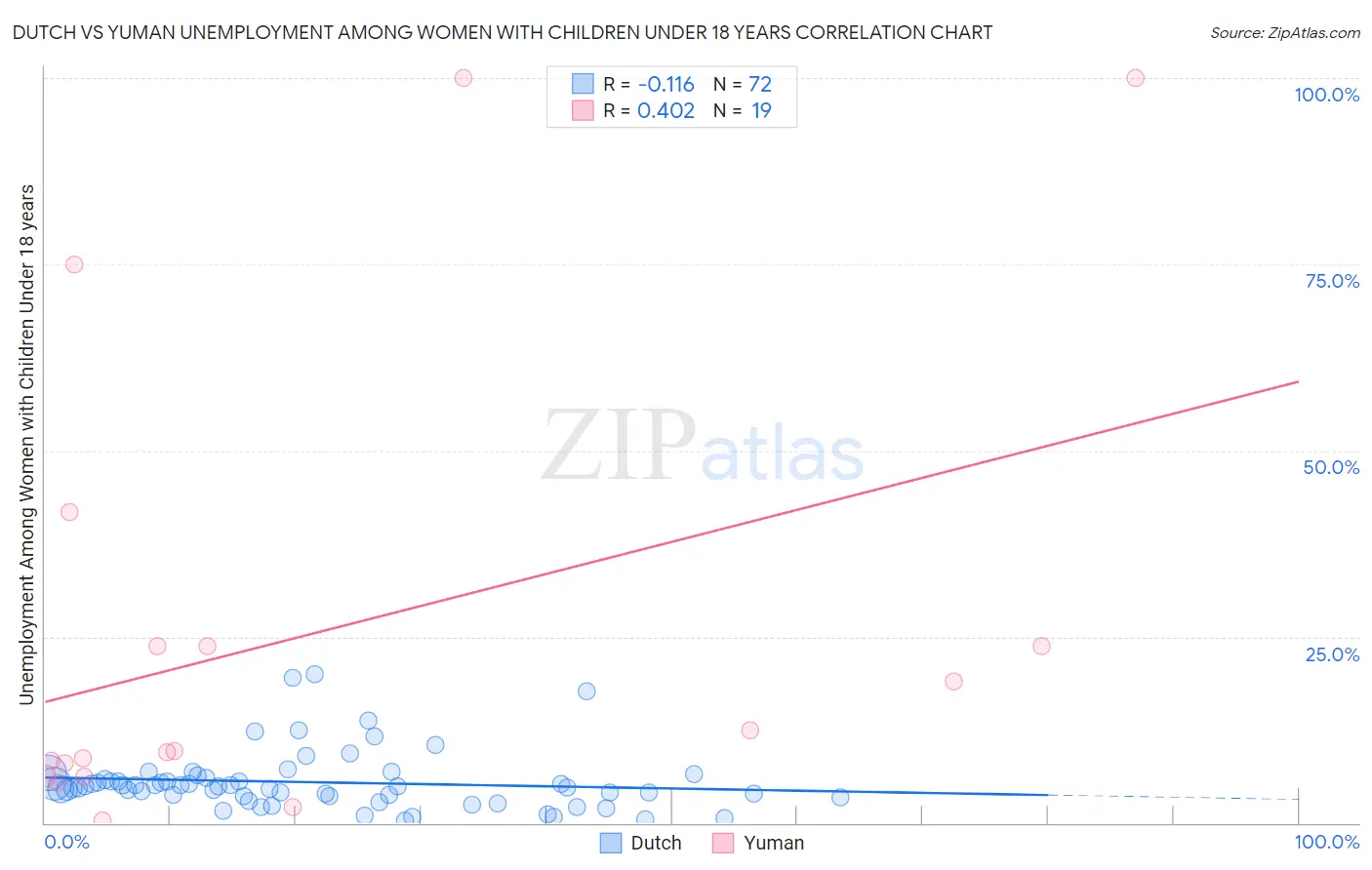 Dutch vs Yuman Unemployment Among Women with Children Under 18 years