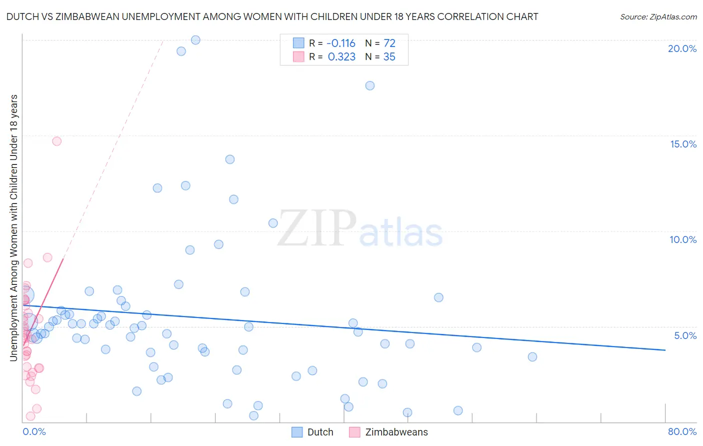 Dutch vs Zimbabwean Unemployment Among Women with Children Under 18 years