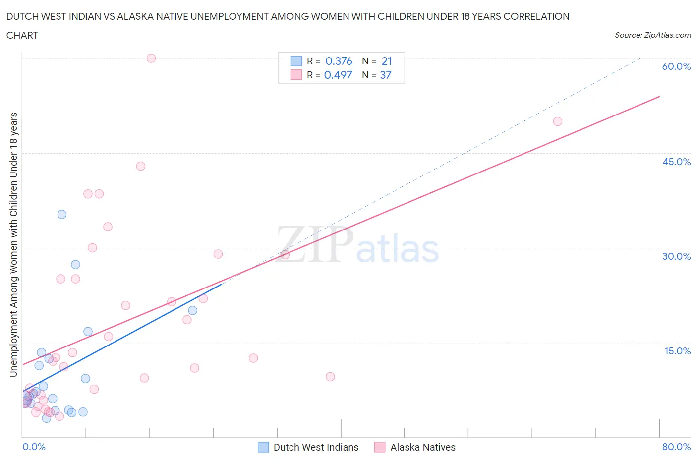 Dutch West Indian vs Alaska Native Unemployment Among Women with Children Under 18 years