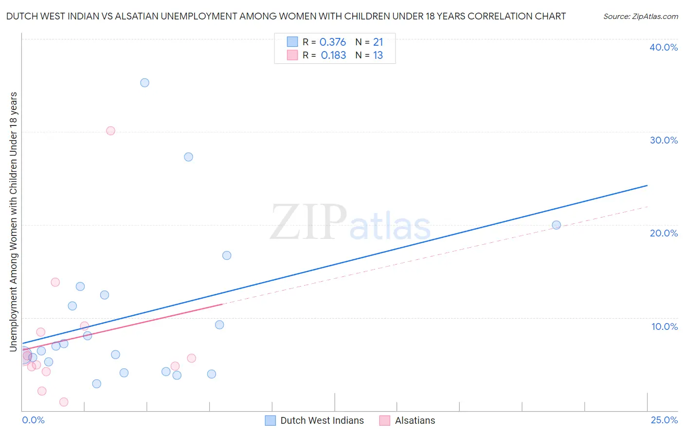 Dutch West Indian vs Alsatian Unemployment Among Women with Children Under 18 years