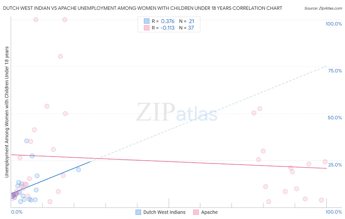Dutch West Indian vs Apache Unemployment Among Women with Children Under 18 years