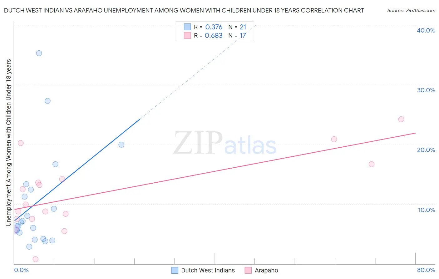 Dutch West Indian vs Arapaho Unemployment Among Women with Children Under 18 years