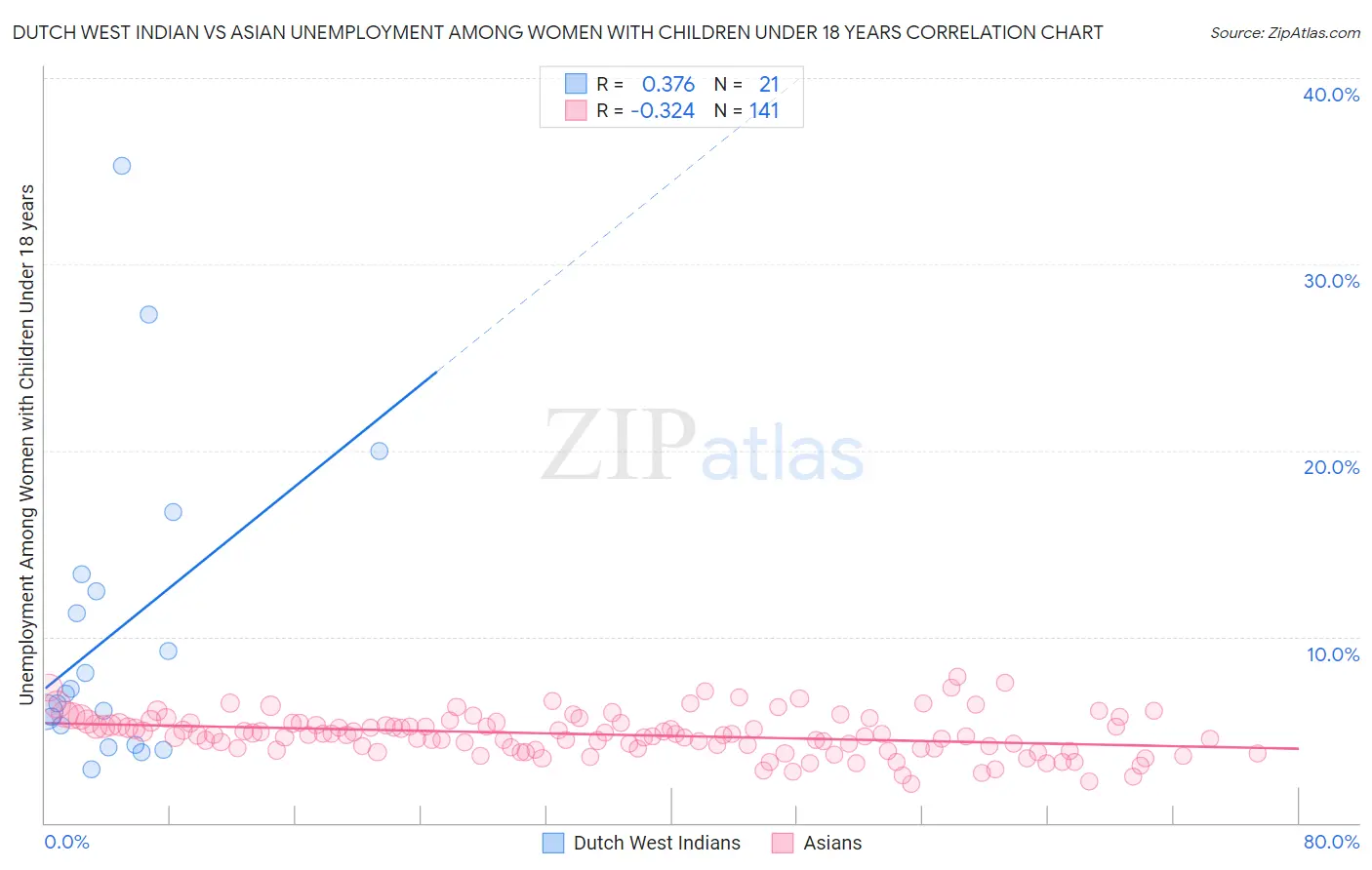 Dutch West Indian vs Asian Unemployment Among Women with Children Under 18 years