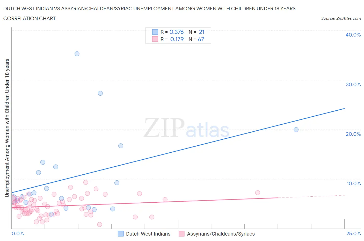 Dutch West Indian vs Assyrian/Chaldean/Syriac Unemployment Among Women with Children Under 18 years