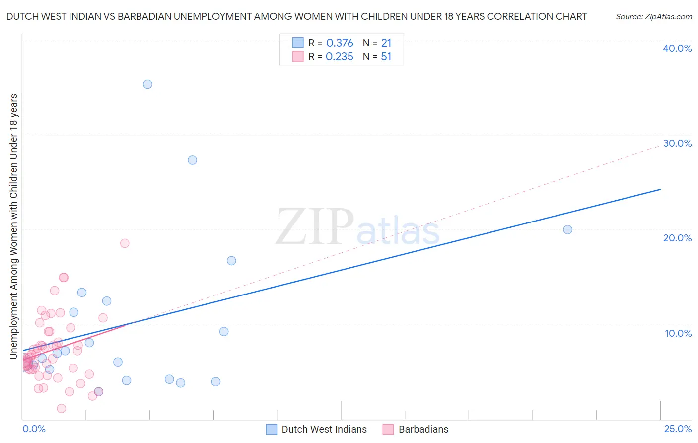 Dutch West Indian vs Barbadian Unemployment Among Women with Children Under 18 years