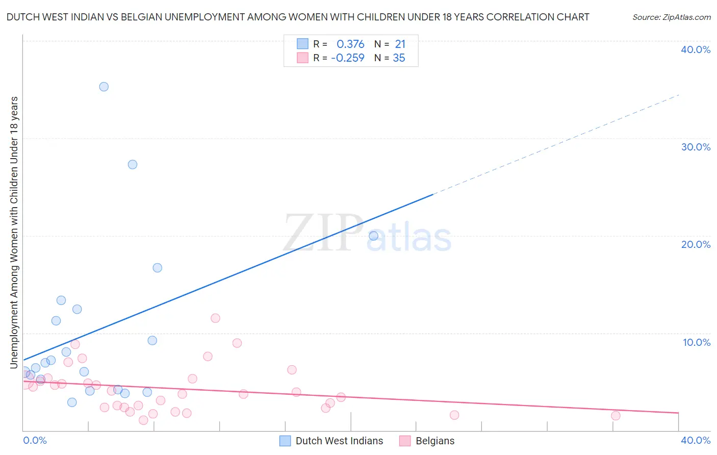 Dutch West Indian vs Belgian Unemployment Among Women with Children Under 18 years