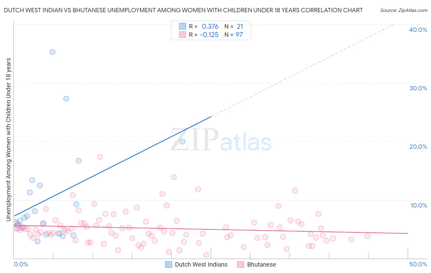 Dutch West Indian vs Bhutanese Unemployment Among Women with Children Under 18 years