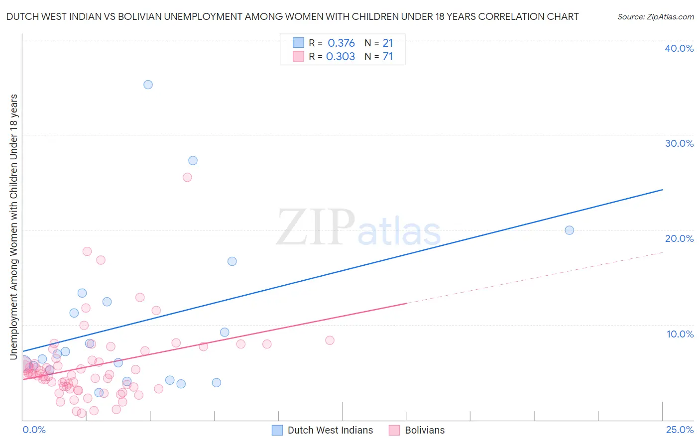 Dutch West Indian vs Bolivian Unemployment Among Women with Children Under 18 years